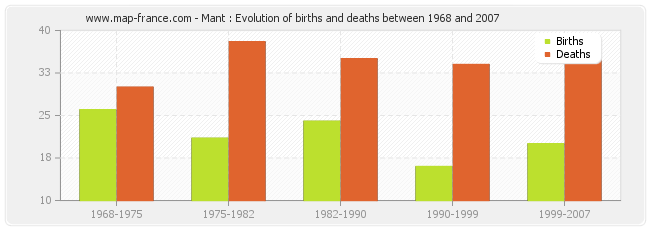 Mant : Evolution of births and deaths between 1968 and 2007