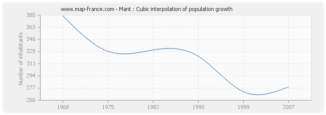 Mant : Cubic interpolation of population growth