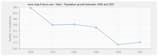 Population Mant