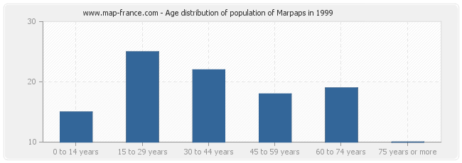 Age distribution of population of Marpaps in 1999