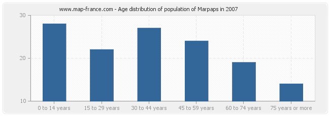 Age distribution of population of Marpaps in 2007