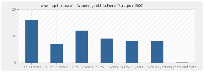 Women age distribution of Marpaps in 2007