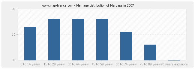 Men age distribution of Marpaps in 2007