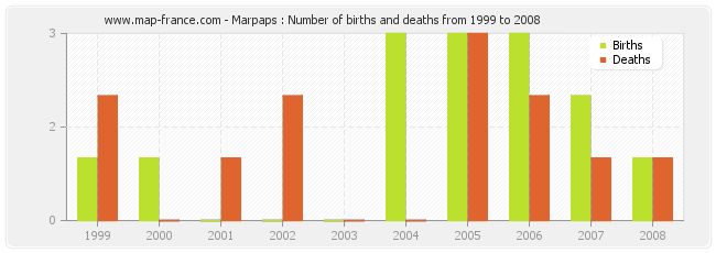 Marpaps : Number of births and deaths from 1999 to 2008