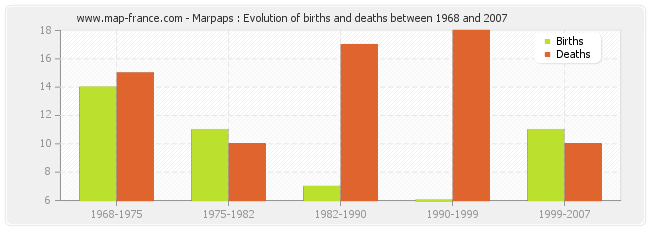 Marpaps : Evolution of births and deaths between 1968 and 2007