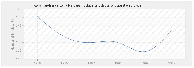 Marpaps : Cubic interpolation of population growth