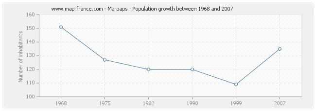 Population Marpaps
