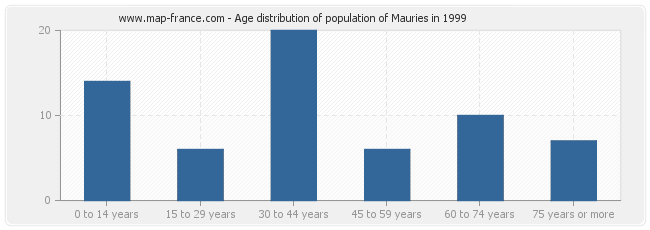 Age distribution of population of Mauries in 1999