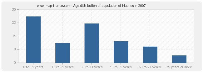 Age distribution of population of Mauries in 2007