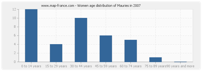 Women age distribution of Mauries in 2007