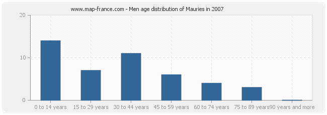 Men age distribution of Mauries in 2007