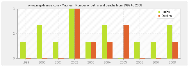 Mauries : Number of births and deaths from 1999 to 2008