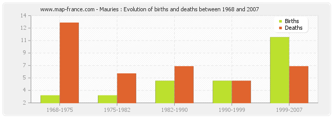 Mauries : Evolution of births and deaths between 1968 and 2007