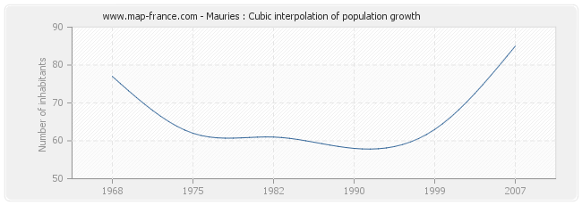 Mauries : Cubic interpolation of population growth