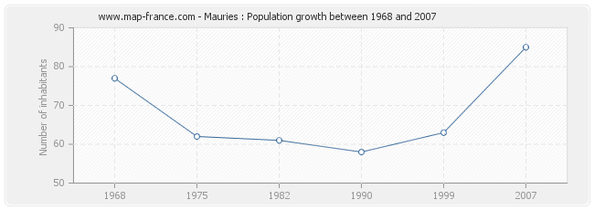 Population Mauries