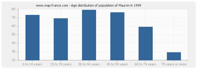 Age distribution of population of Maurrin in 1999