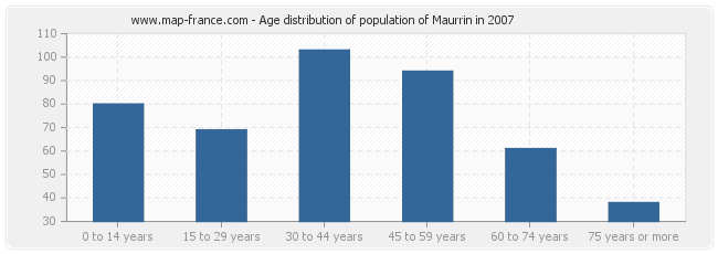 Age distribution of population of Maurrin in 2007