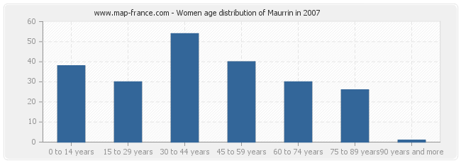 Women age distribution of Maurrin in 2007