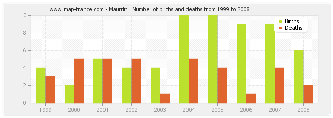 Maurrin : Number of births and deaths from 1999 to 2008