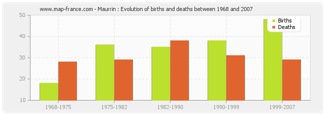 Maurrin : Evolution of births and deaths between 1968 and 2007