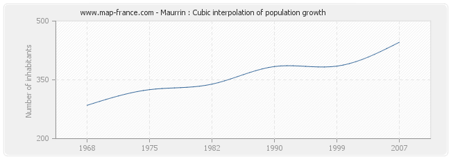 Maurrin : Cubic interpolation of population growth