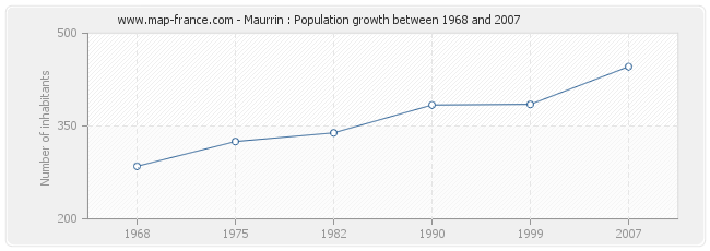 Population Maurrin