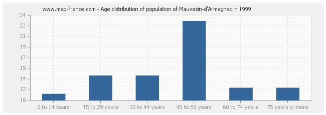 Age distribution of population of Mauvezin-d'Armagnac in 1999