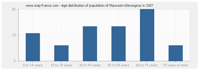 Age distribution of population of Mauvezin-d'Armagnac in 2007
