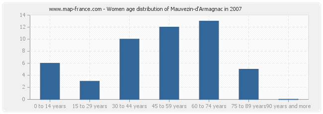 Women age distribution of Mauvezin-d'Armagnac in 2007