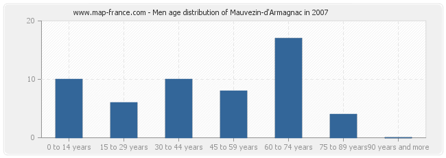 Men age distribution of Mauvezin-d'Armagnac in 2007