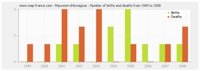 Mauvezin-d'Armagnac : Number of births and deaths from 1999 to 2008