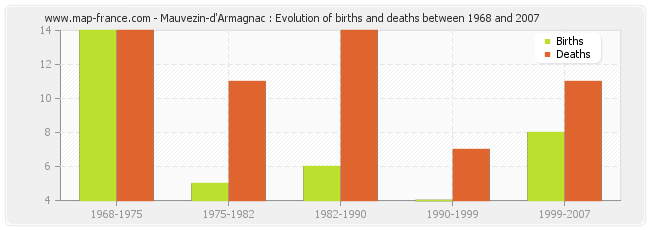 Mauvezin-d'Armagnac : Evolution of births and deaths between 1968 and 2007