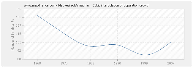 Mauvezin-d'Armagnac : Cubic interpolation of population growth
