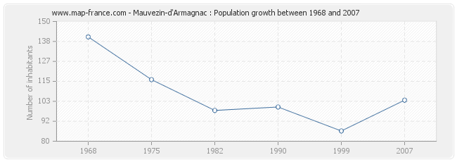 Population Mauvezin-d'Armagnac