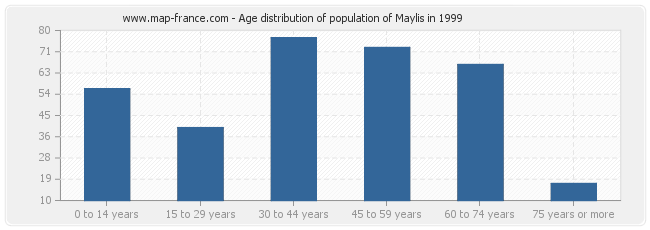 Age distribution of population of Maylis in 1999