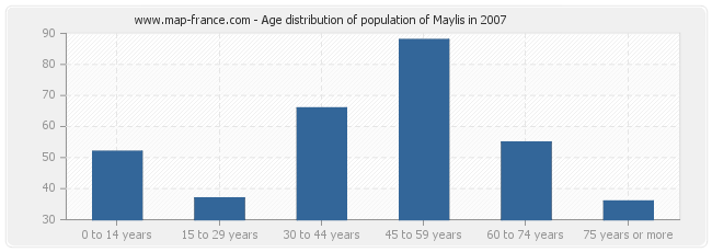 Age distribution of population of Maylis in 2007