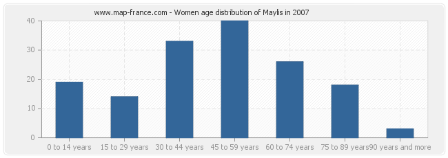 Women age distribution of Maylis in 2007