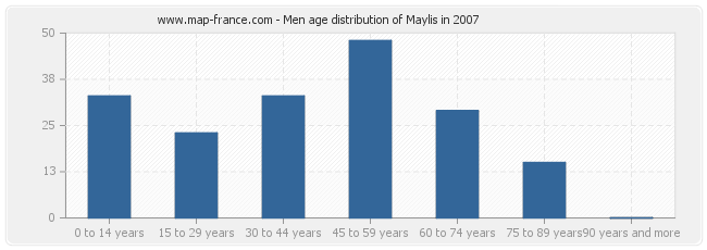 Men age distribution of Maylis in 2007