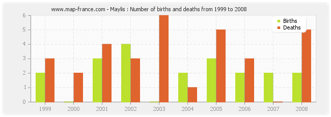 Maylis : Number of births and deaths from 1999 to 2008