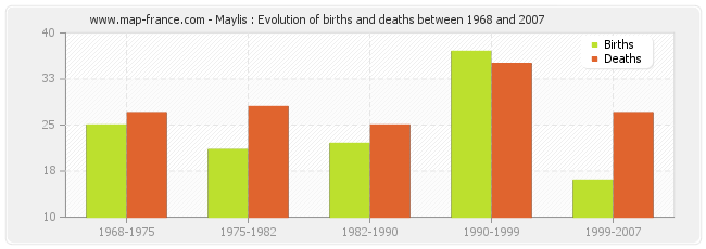 Maylis : Evolution of births and deaths between 1968 and 2007