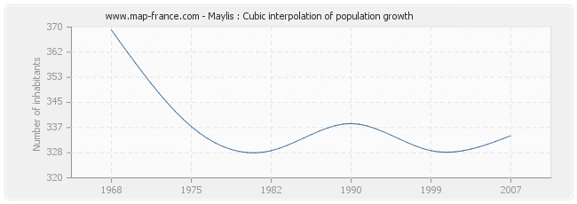 Maylis : Cubic interpolation of population growth