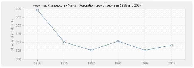 Population Maylis