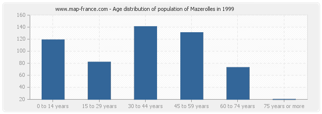 Age distribution of population of Mazerolles in 1999