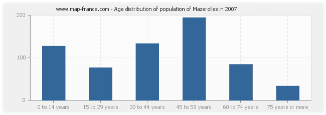 Age distribution of population of Mazerolles in 2007