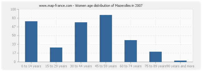 Women age distribution of Mazerolles in 2007
