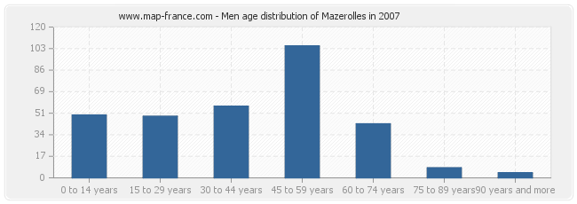 Men age distribution of Mazerolles in 2007