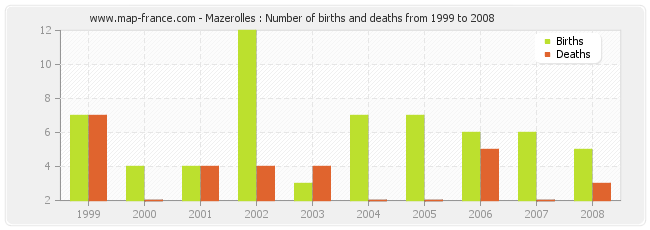 Mazerolles : Number of births and deaths from 1999 to 2008