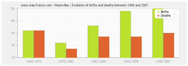 Mazerolles : Evolution of births and deaths between 1968 and 2007