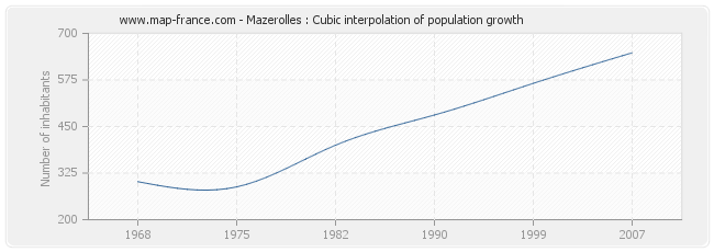 Mazerolles : Cubic interpolation of population growth