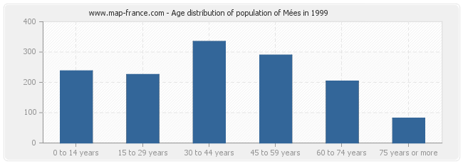 Age distribution of population of Mées in 1999